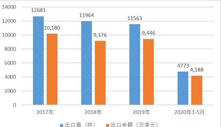 枸杞行业出口情况及发展前景分析(附报告目录)