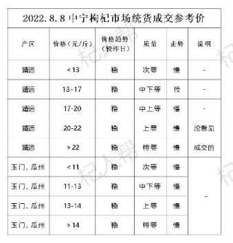 2022年8月8日枸杞统货行情