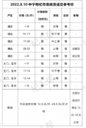 2022年8月10日的枸杞统货行情（为什么买青海枸杞的客商少）